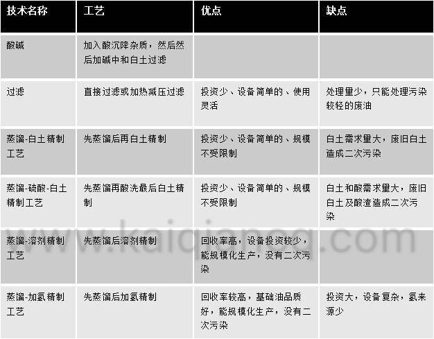 工業(yè)廢油的過濾循環(huán)利用方法