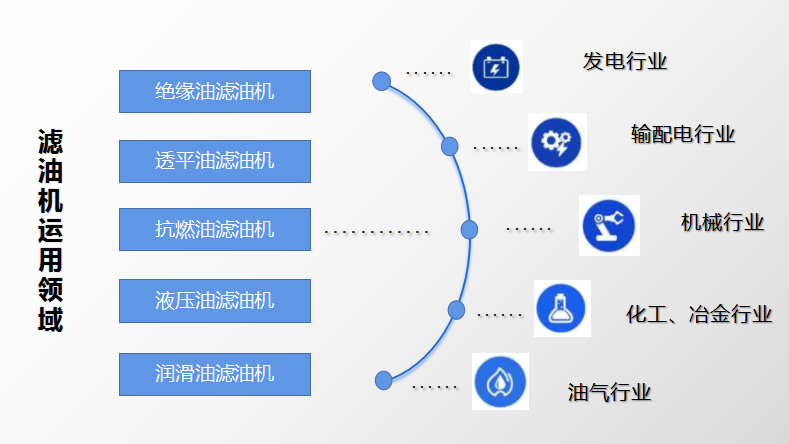 濾油機(jī)運(yùn)用領(lǐng)域