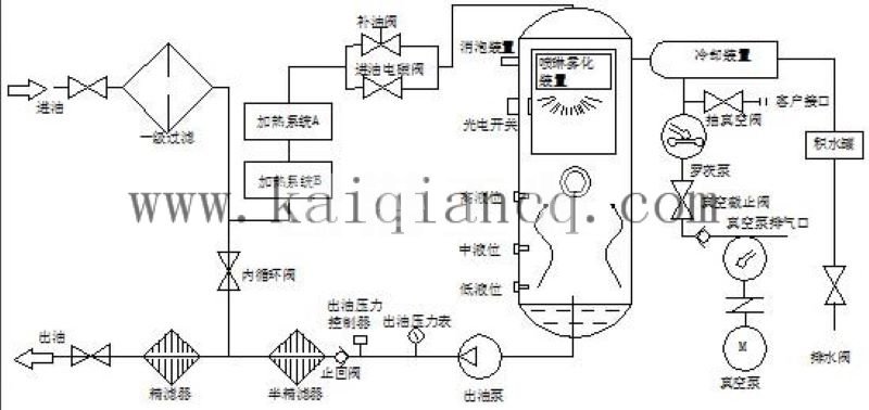 真空濾油機(jī)流程